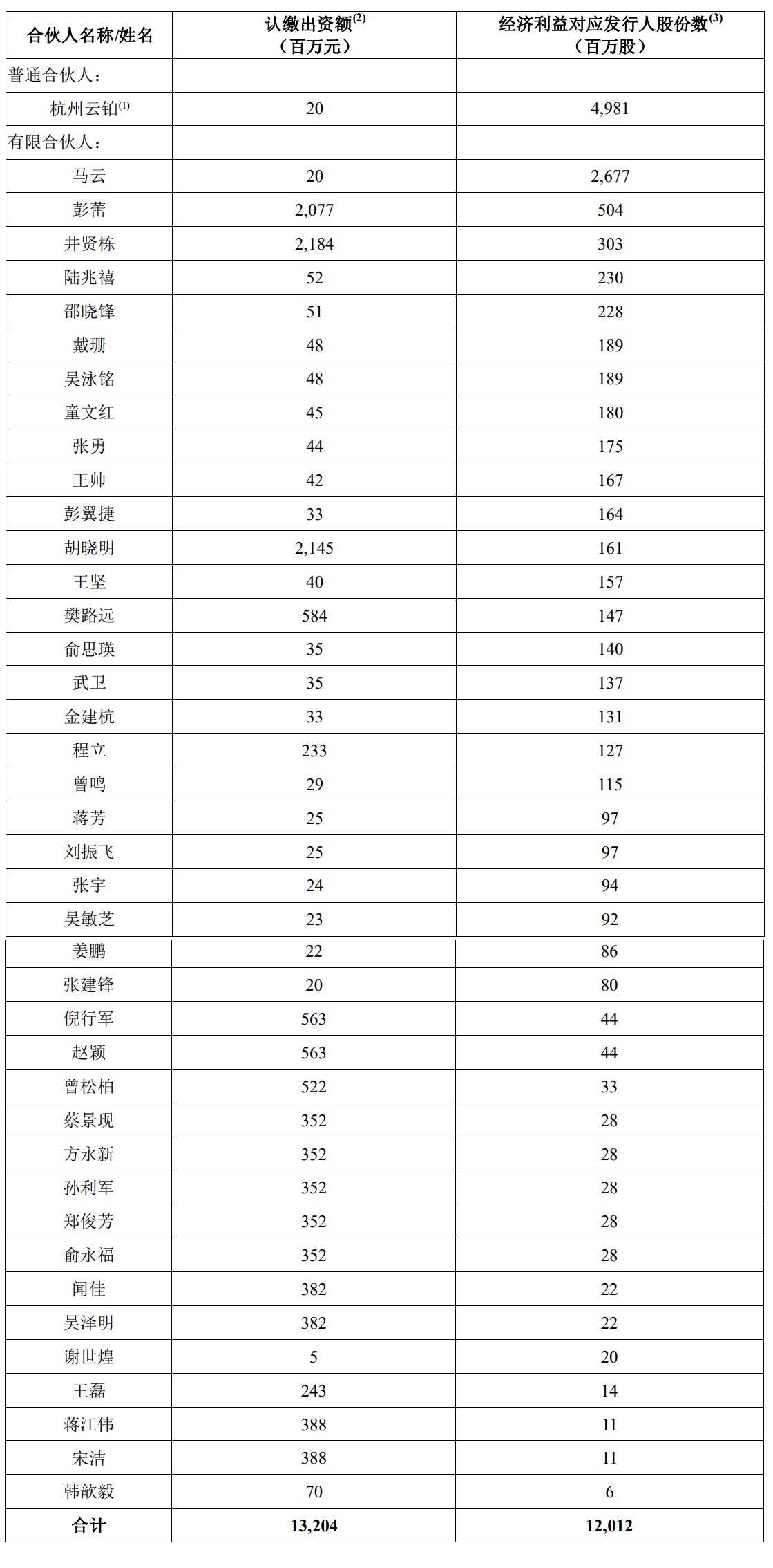 马云|阿里合伙人持有蚂蚁股权细节曝光 彭蕾财富将增42亿美元
