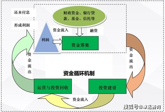 一般情况下,投资建设期资金,主要通过政府财政预算直接投入,土地收益