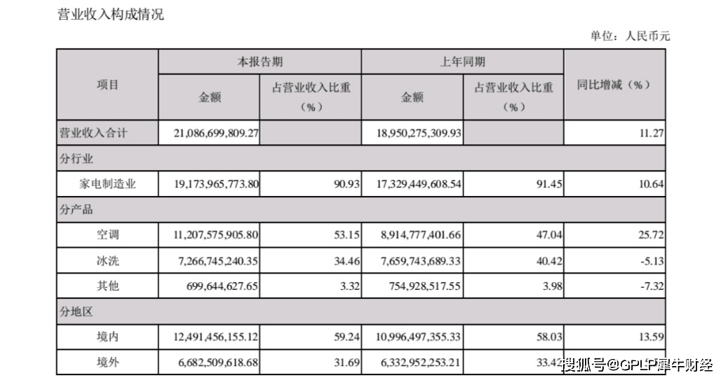净利润|海信家电上半年净利润腰斩 冰洗产品毛利率下降1.41%