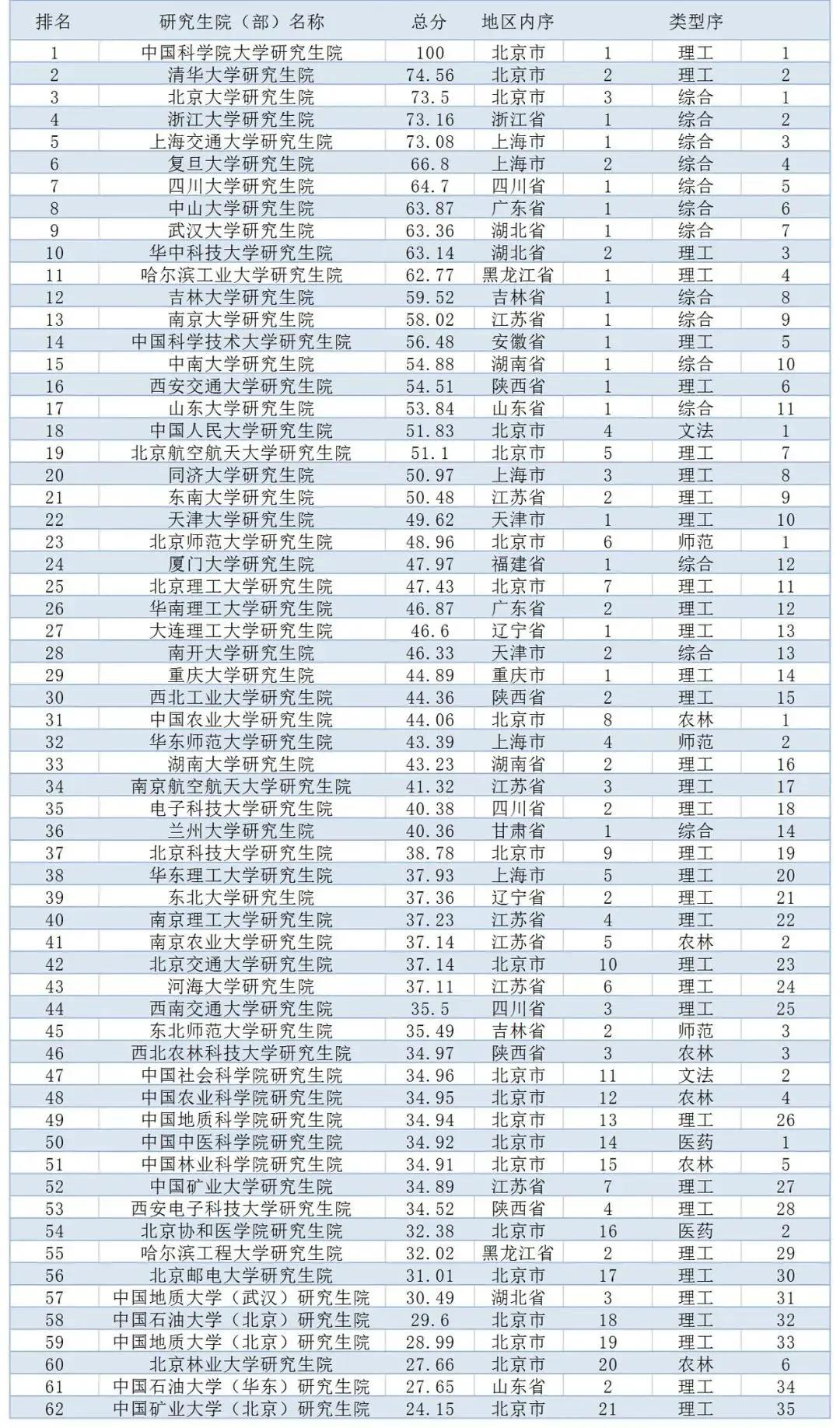 排名|中国研究生院最新排名，你的目标院校排第几？