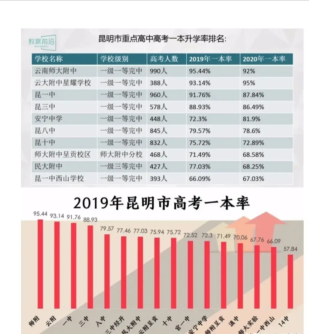 昆明市2020年,2019年重点高中高考一本升学率排名,看了不要意外