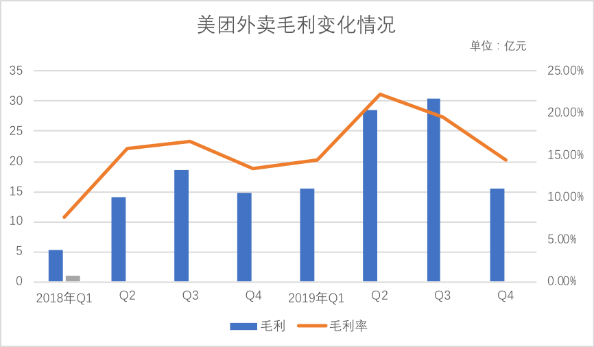 泡沫|美团“泡沫”有多大？