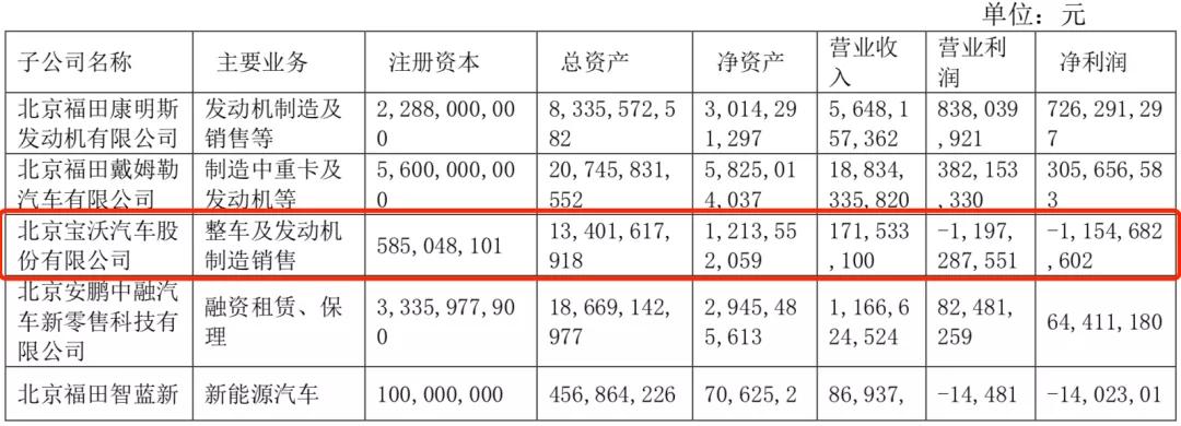福田汽车|福田汽车“过山车”背后 | 半年报解读