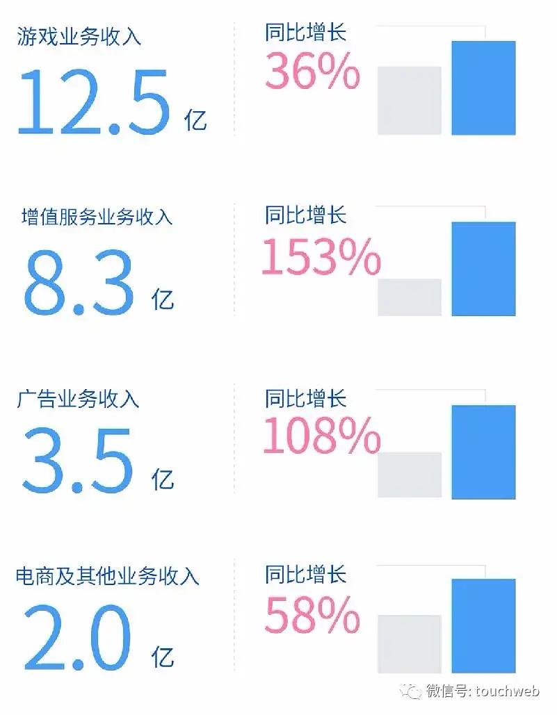 同比|B站季报图解：营收26亿同比增70% 日均活跃用户5100万