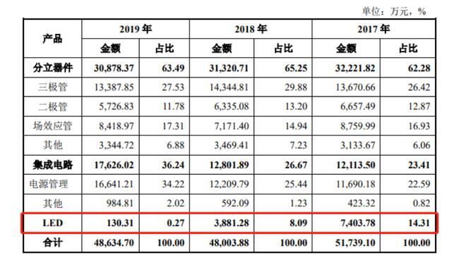 电子|美的格力供应商蓝箭电子IPO：营收有所收窄，研发费用低于同行