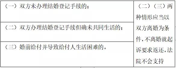 零风险▼三、彩礼那些事彩礼纠纷之离婚财产分割1、三种情形，必要返还▼2、四种情形，不得返还▼彩礼交付