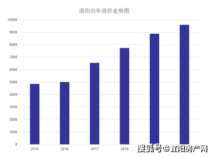 洛阳GDP发飙