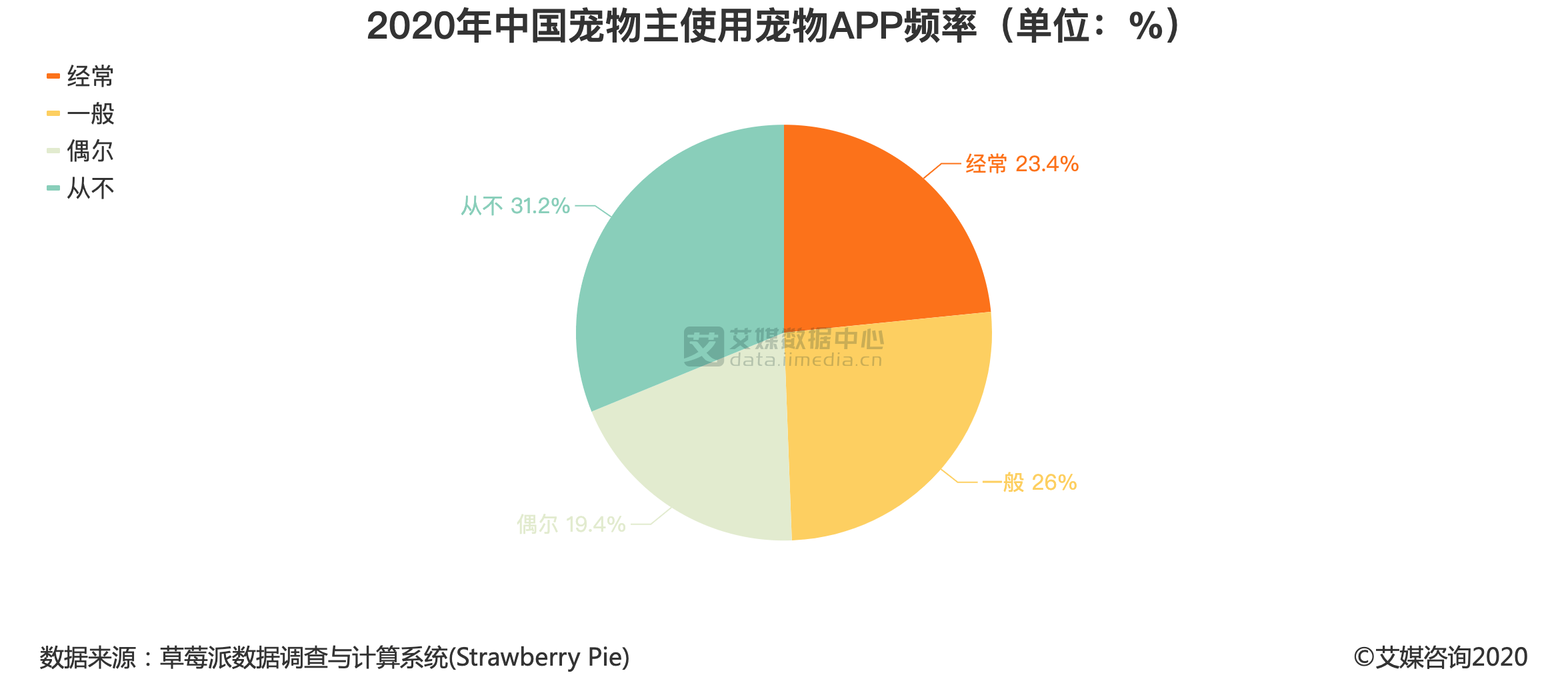 宠物经济行业数据分析2020年中国419宠物主关注宠物app的社区交流