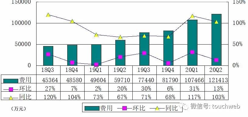 同比|B站季报图解：营收26亿同比增70% 日均活跃用户5100万