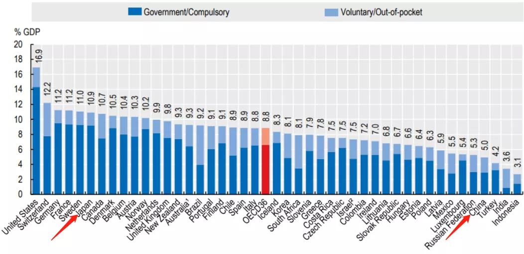 医疗 占gdp 2021_世界各国gdp占比饼图