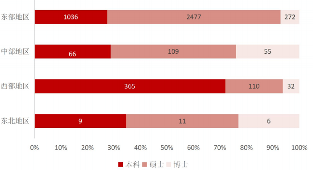 实习报告：华东师范大学2019毕业生就业率、升学及实习工资分析