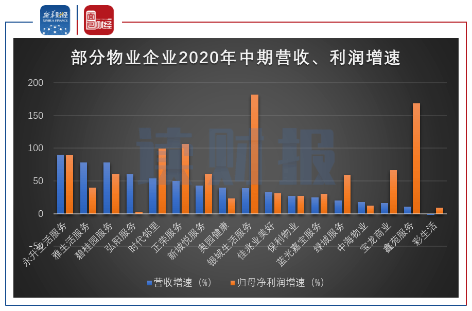 逆势上扬|【读财报】物业企业中期业绩逆势上扬 收并购增加在管面积