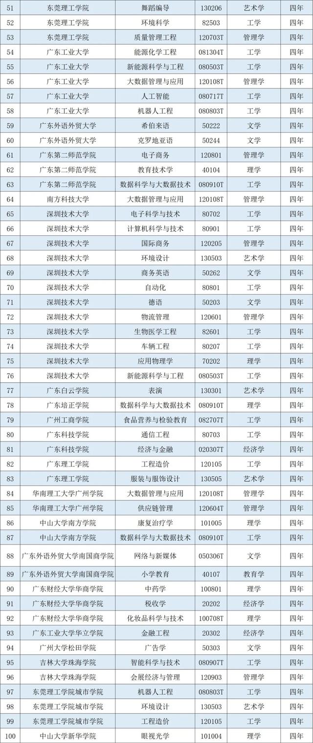 重磅|有你想要报考的吗重磅！广东高校新增本科专业120个