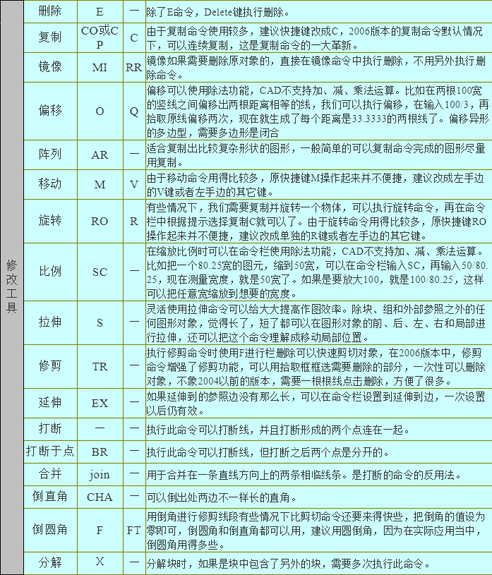 第一节:autocad基础知识与快捷键命令表格!