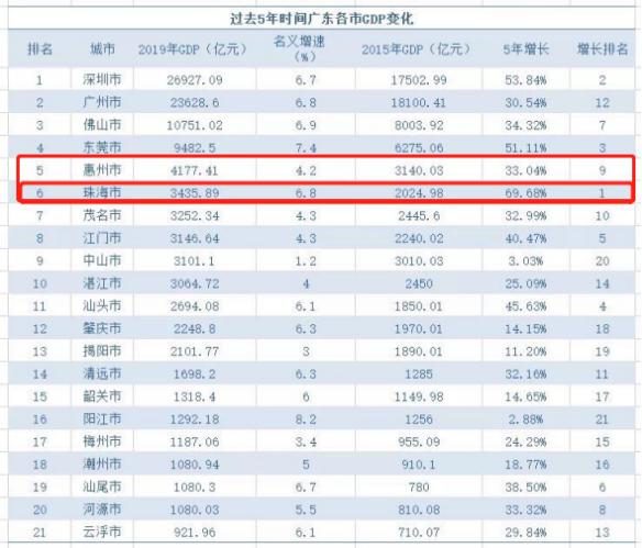 珠海十四五规划期间gdp5万亿_昆明出台十四五规划纲要 未来5年GDP破万亿 人口增至1000万(3)