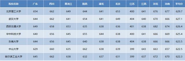 中坚九校理科分排名_在28个省市!南开和中坚9校!2020年一批次理科录取线排