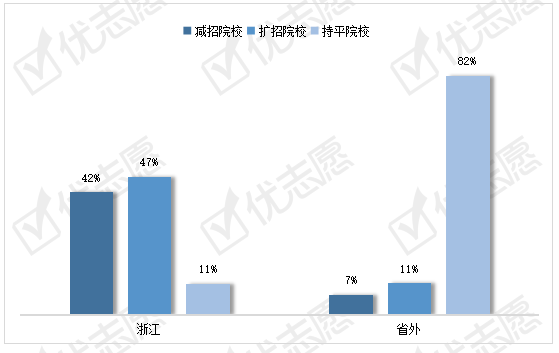 院校|2020浙江重点院校扩招幅度高于减招，新增这17所高校招生速看！