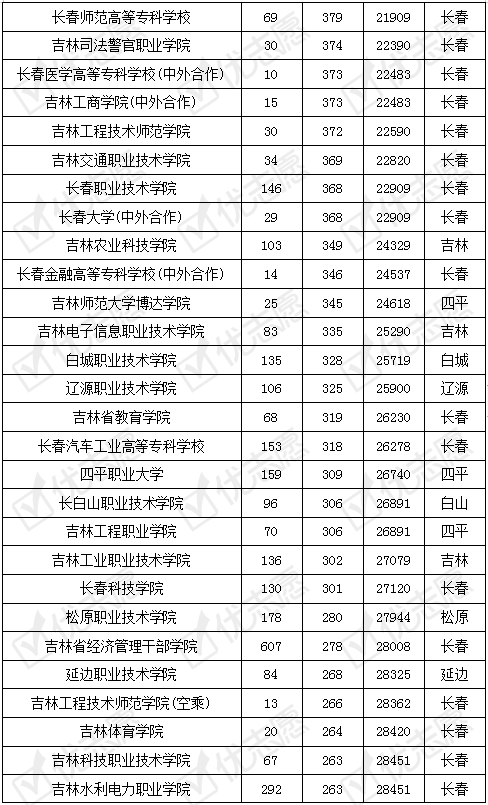 吉林|速看2019吉林省内哪些专科好考?长春医学高等专科学校受考生追捧！