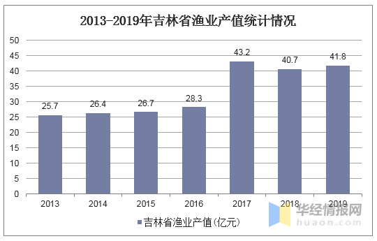 吉林经济总量2019上半年_吉林大学经济学院