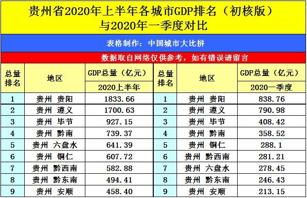 2020遵义各地区GDP_遵义会议