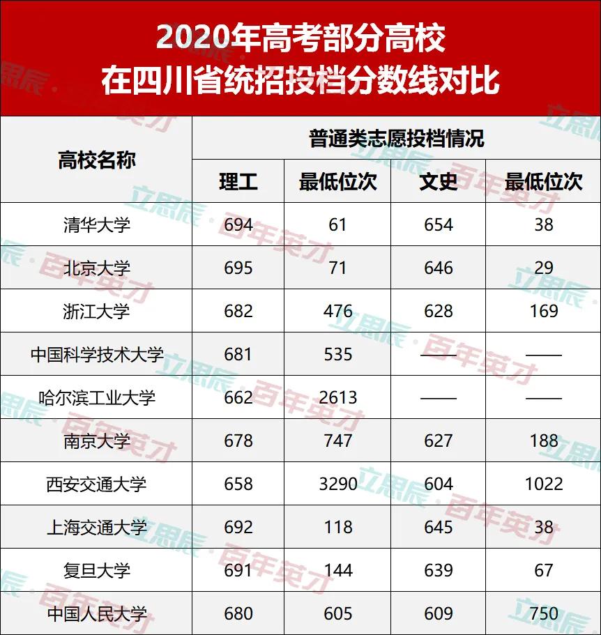 考生|下届考生表示：看不懂！2020年高校录取分数线“水涨船高”