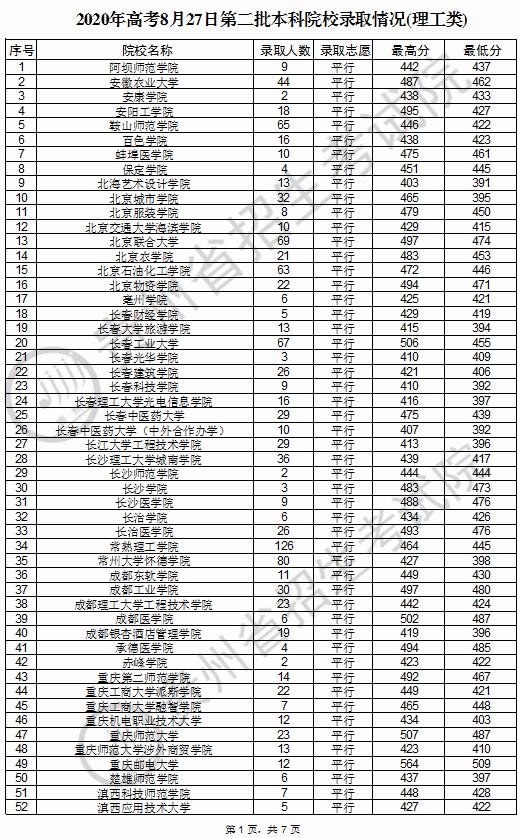 贵州2020高考 | 8月27日二本,艺术类录取情况公布(2021年高考参考 )