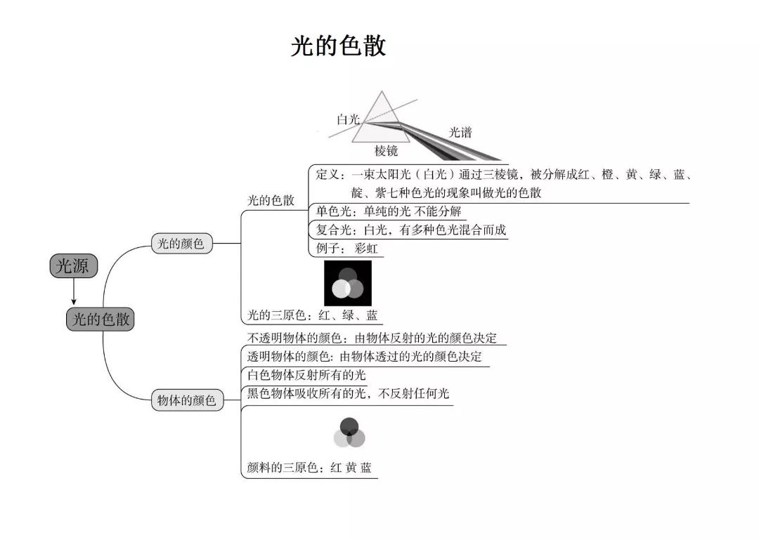 初中物理各单元思维导图,帮孩子扫清初中所有物理知识