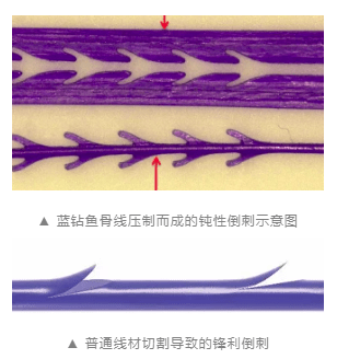 强生蓝钻鱼骨线是线材里的一匹黑马?