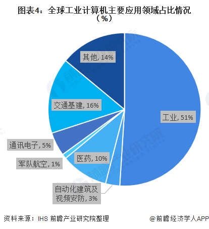 2020年全球工业计算机发展现状和发展趋势分析 行业应用广泛