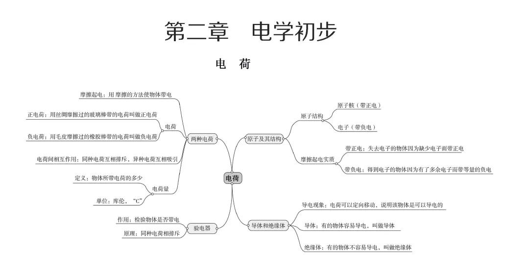 初中物理各单元思维导图帮孩子扫清初中所有物理知识点