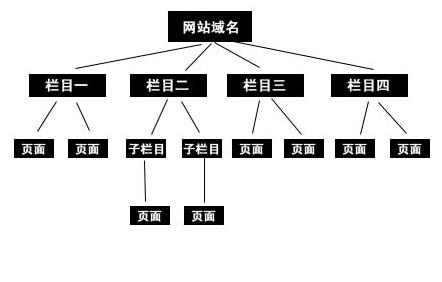 网站结构方面应该如何优化？