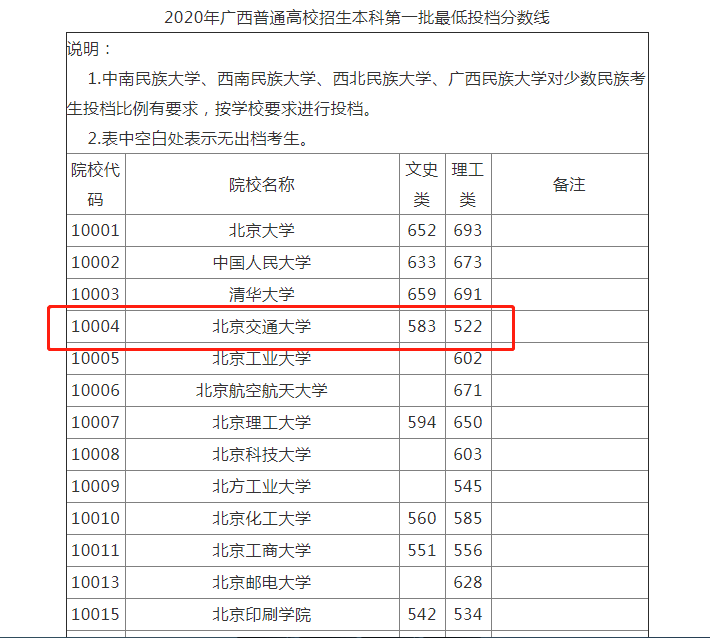 怪象|北京交通大学竟不敌广州医科大学？？广西一本投档线“怪象”