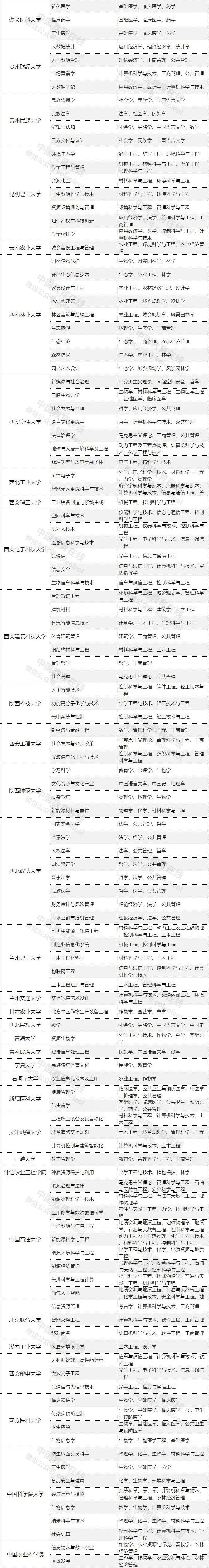 高校|教育部发布重要名单！449所高校 5466个学科！志愿填报必备！