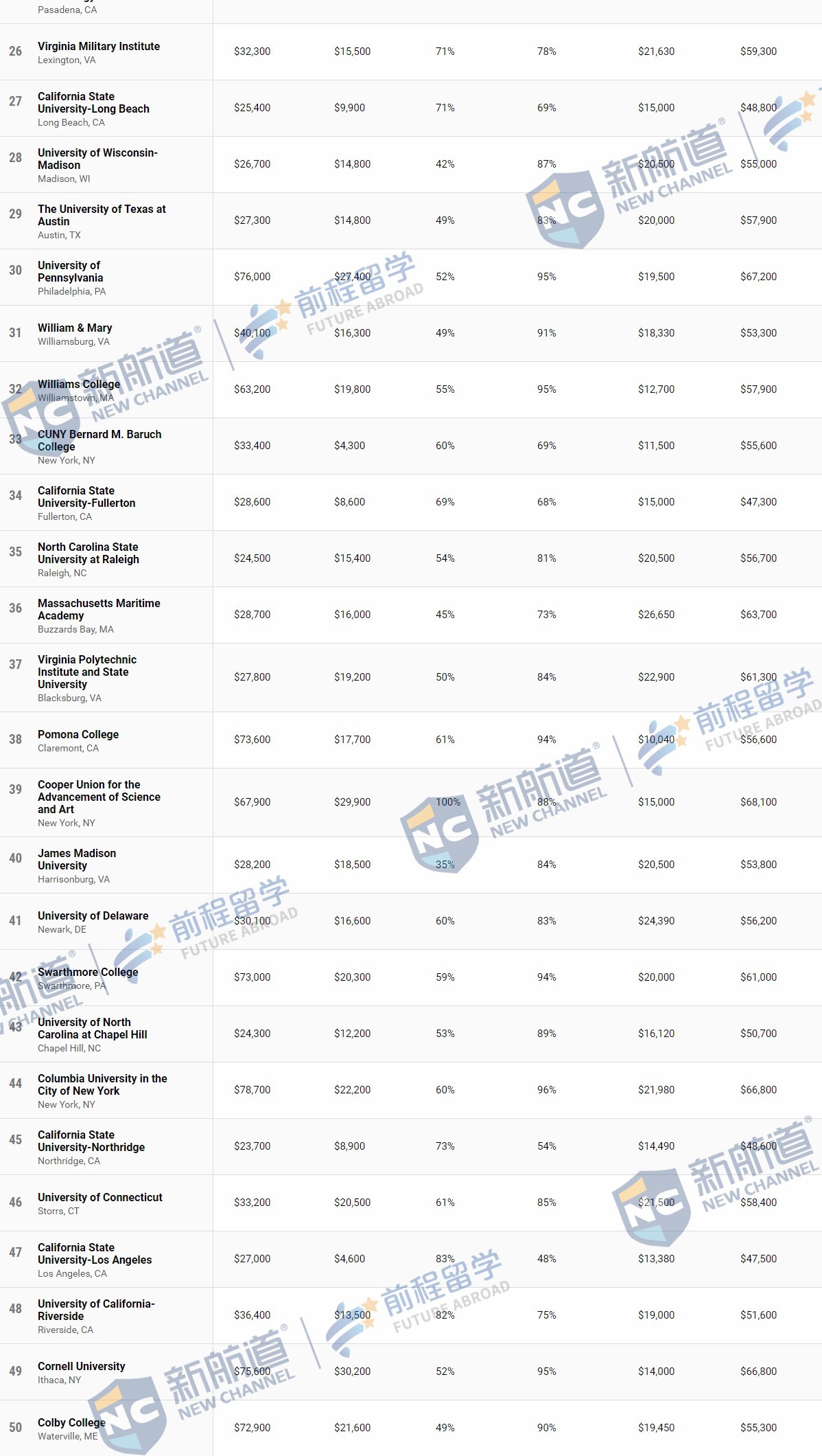 Top|哈佛大学竟然没进Top 10？价值2000万的网站放出2020美国大学“性价比”排名