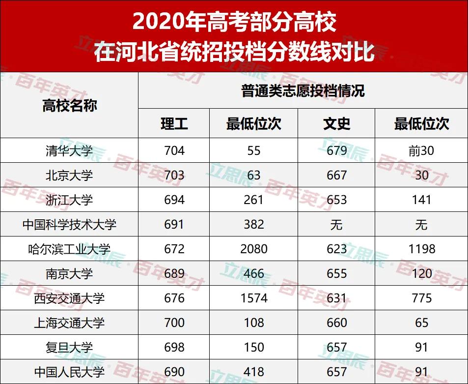 考生|下届考生表示：看不懂！2020年高校录取分数线“水涨船高”