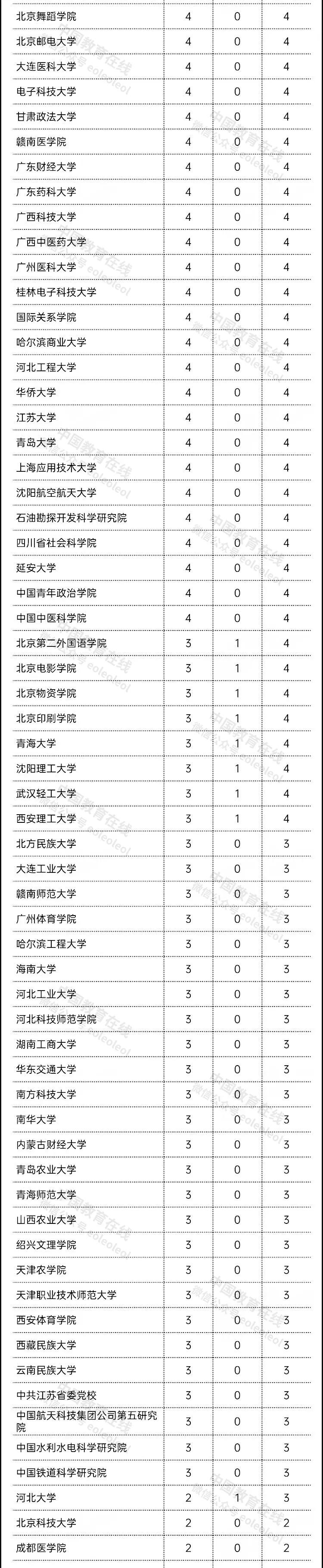 高校|教育部发布重要名单！449所高校 5466个学科！志愿填报必备！