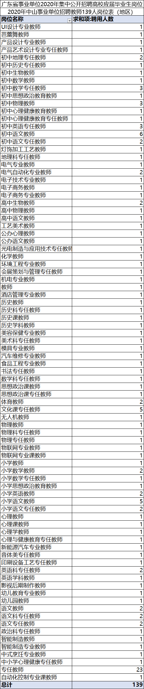 中山|中山招编制教师139名！各地有岗！