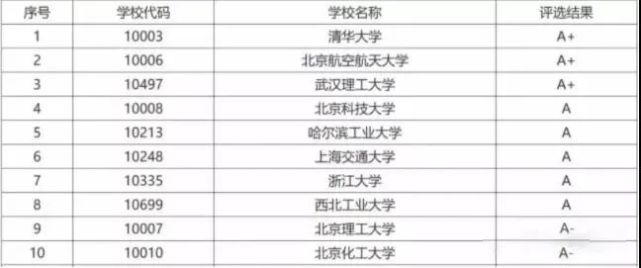材料工程专业排名_生物工程专业大学排名