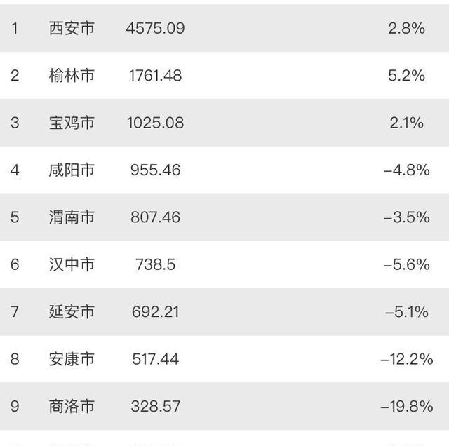 2020年上半年陕西各市GDP：宝鸡第三、汉中反超延安，商洛第九