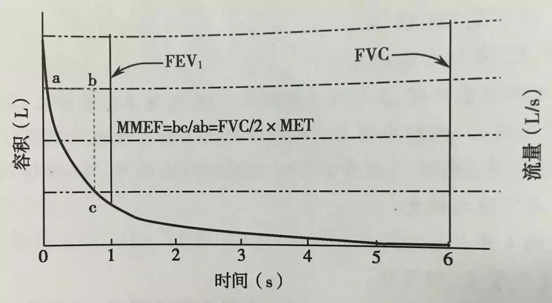 流量容积曲线肺通气功能障碍的类型?