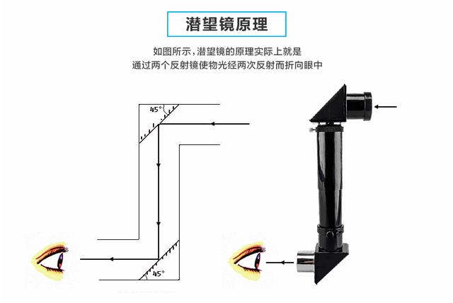 潜望镜是什么原理_潜望镜的工作原理画图(3)