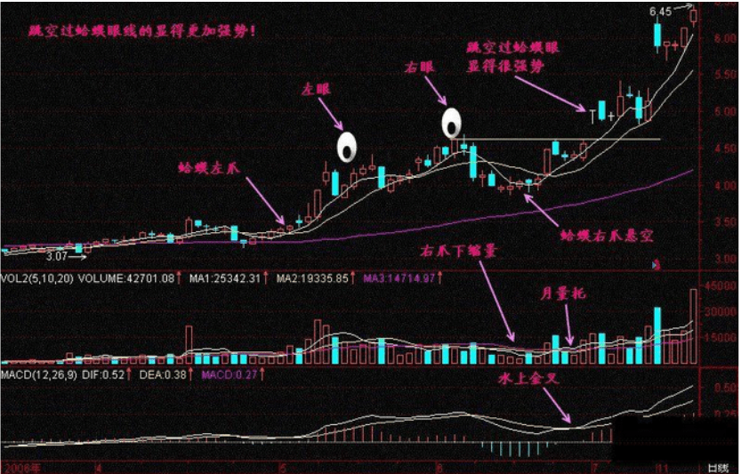 金蛤蟆形态涨幅 1,最低标准是过顶(创新高) 庄家进行洗盘的目的就是