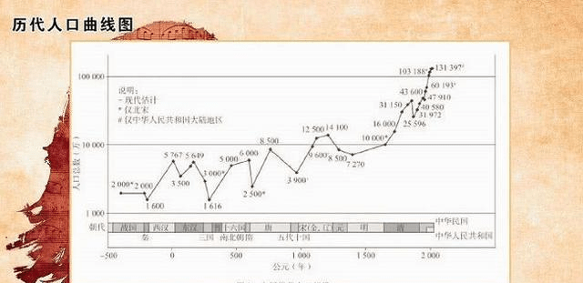 历代人口曲线_中国历代人口曲线图