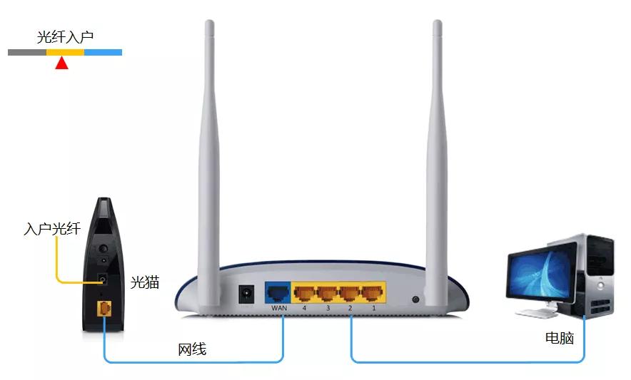 路由器的作用是什么?wan口和lan口有什么区别?连接线怎么插?