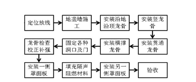 2.1 轻钢龙骨石膏板隔墙施工工艺轻质隔墙02.