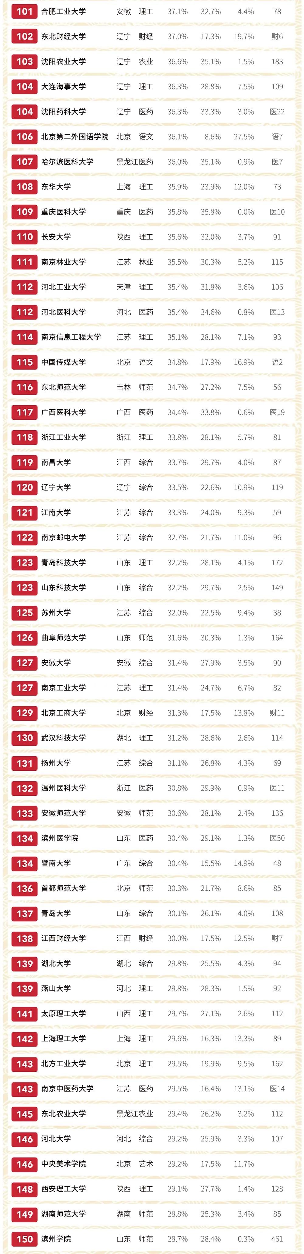 大学|出乎意料！中国哪所大学的本科生最爱“读研”？