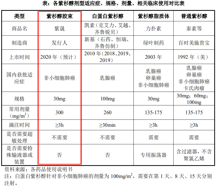 新药|原创抗癌新药已送审，募资10亿准备量产，上海谊众能否搅动成熟市场？