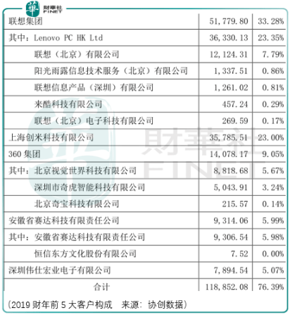 易下难|【IPO透视】业绩好但估值高，协创数据易下难上