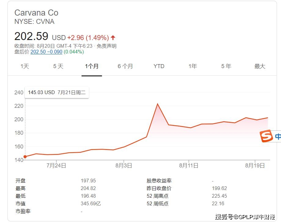 Carvana|股价一骑绝尘 二手车在线车商Carvana做对了什么？