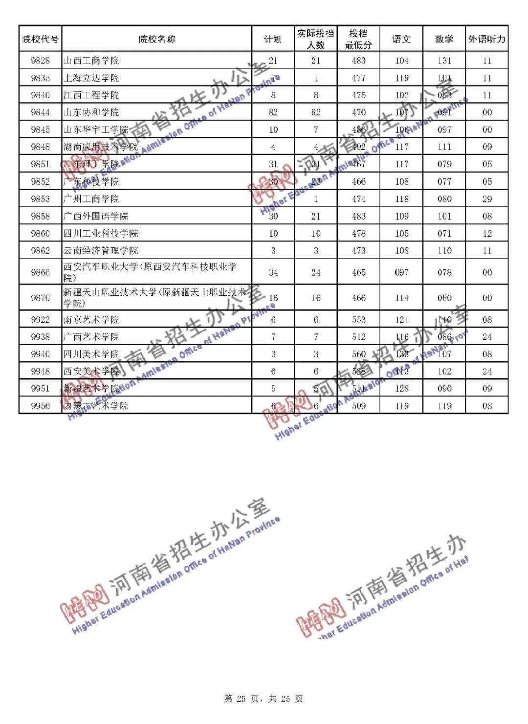 本线|暴涨! 多所二本大学录取分远超一本线! 本科二批投档线公布!